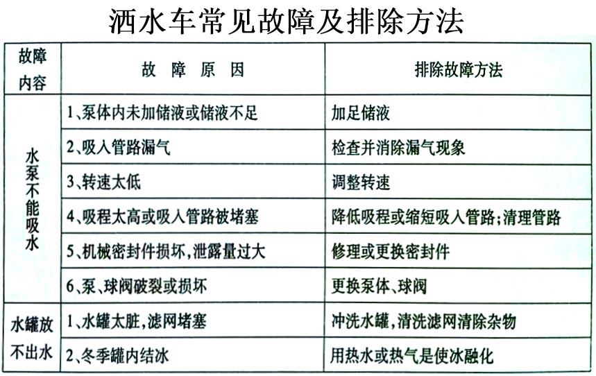 2立方電動(dòng)三輪垃圾車(chē)常見(jiàn)故障排除操作示意圖