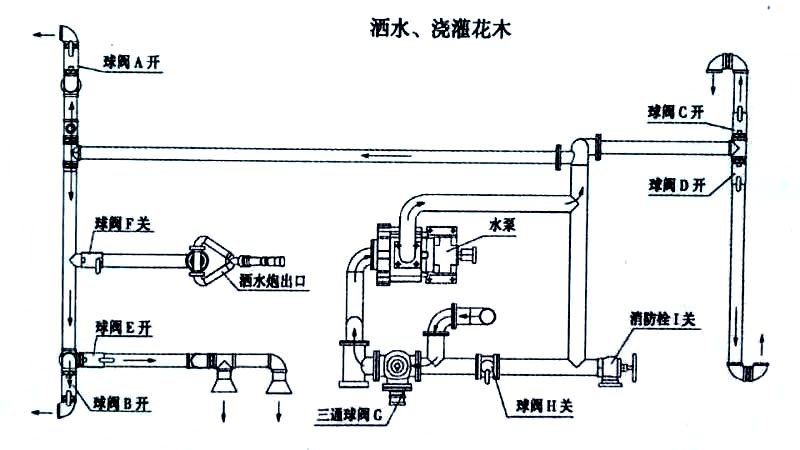 2立方電動(dòng)三輪垃圾車(chē)噴灑、澆灌操作示意圖